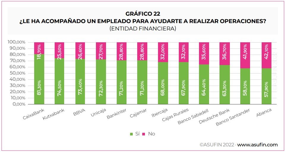 La banca no cumple: los sénior se quejan de que la atención sigue sin ser presencial y personalizada