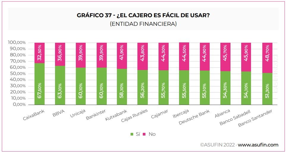 La banca no cumple: los sénior se quejan de que la atención sigue sin ser presencial y personalizada