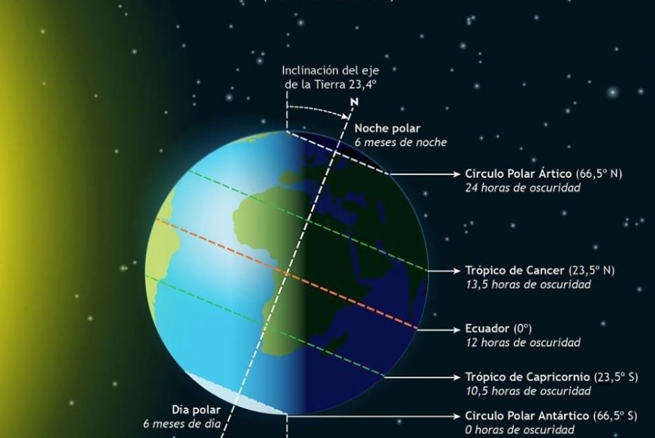 ¿Hasta cuándo durará el invierno de 2022?