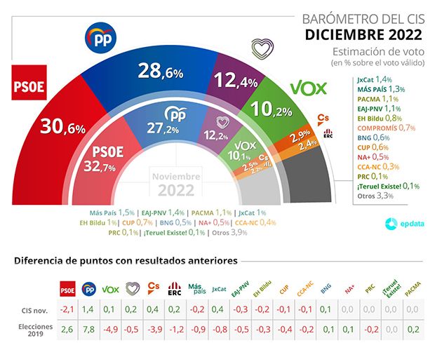 CIS diciembre 2022