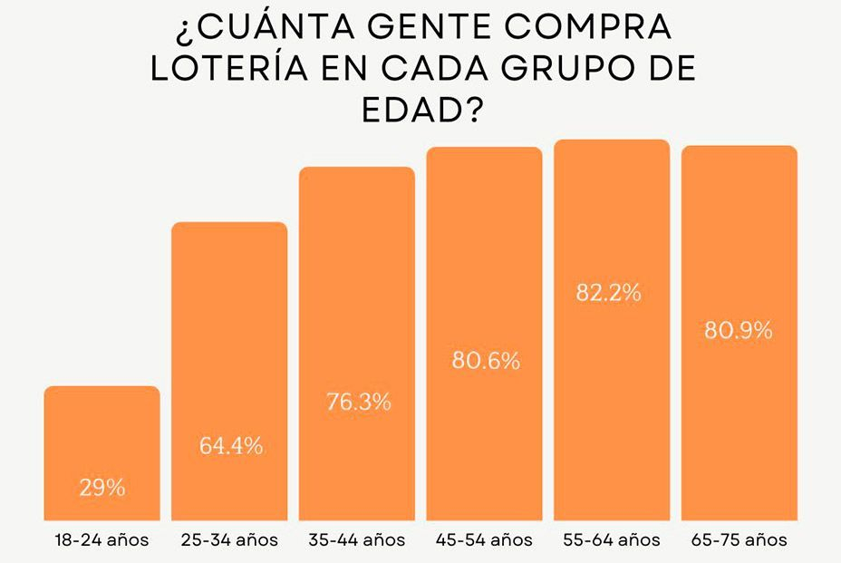 Los mayores de 65 años juegan más de 645 millones de euros en la Lotería de Navidad