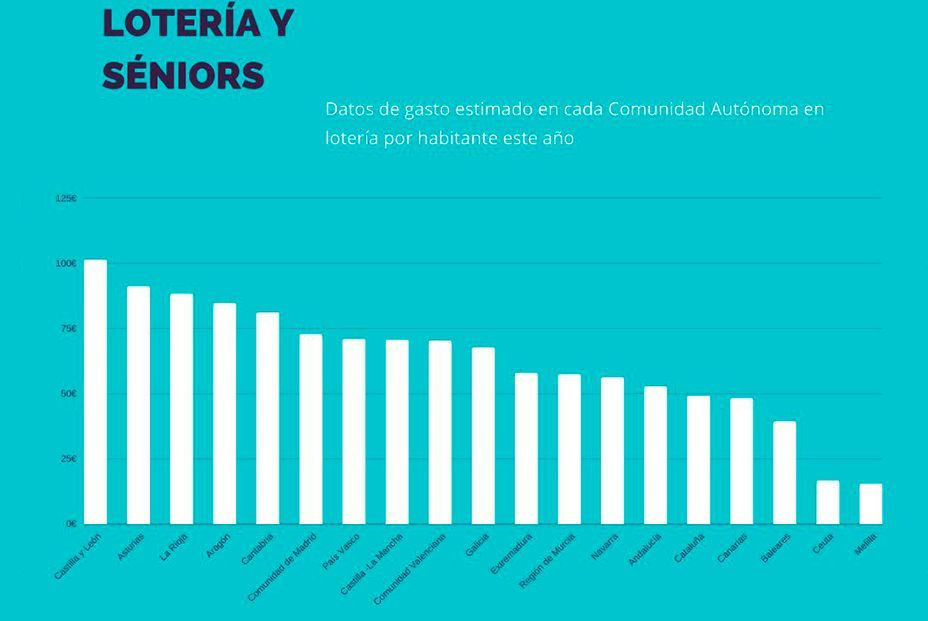 Los mayores de 65 años juegan más de 645 millones de euros en la Lotería de Navidad