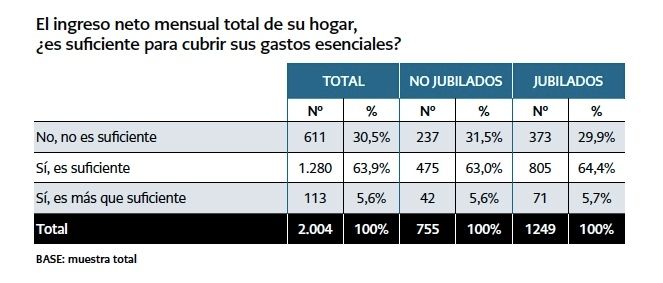 pension insuficiente gastos esenciales OCU