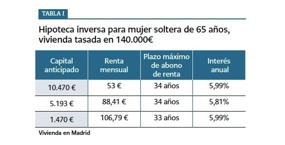 hipoteca inversa mujer 65, segun OCU