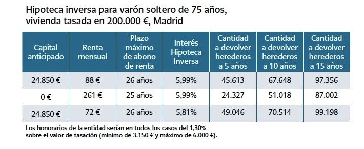 hipoteca inversa 75 años segun OCU