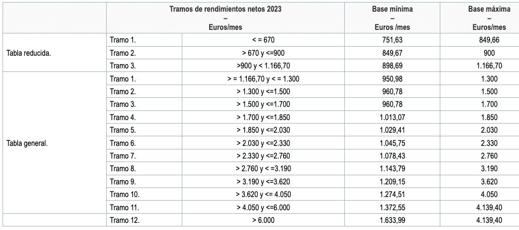 autonomos tabla rendimientos netos 2023