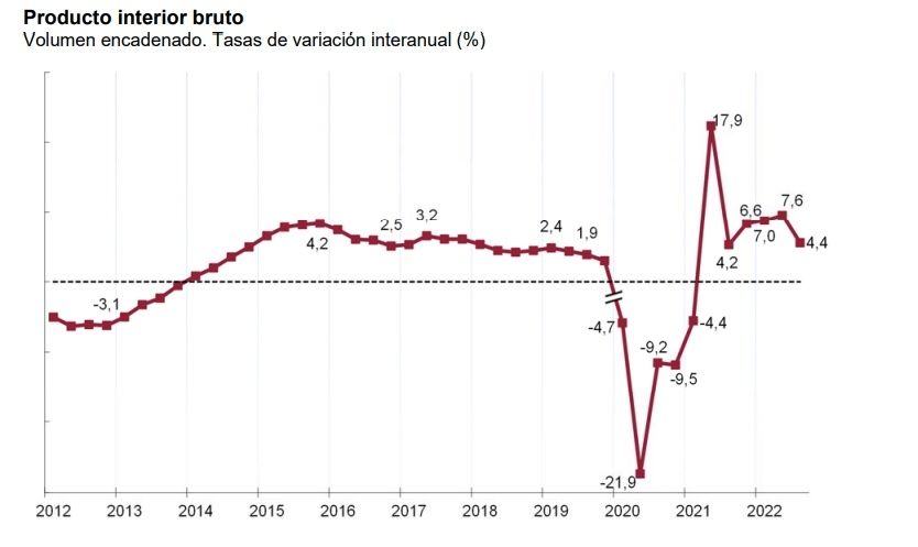 pib 4,4 anual tercer trimestre pib 4,4 anual tercer trimestre