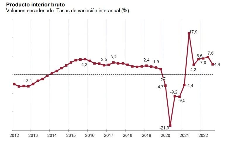 pib 4,4 anual tercer trimestre