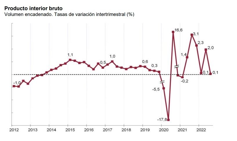 pib 0,1 tercer trimestre 2022