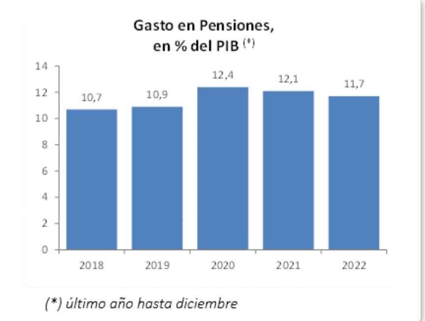 gasto pensiones