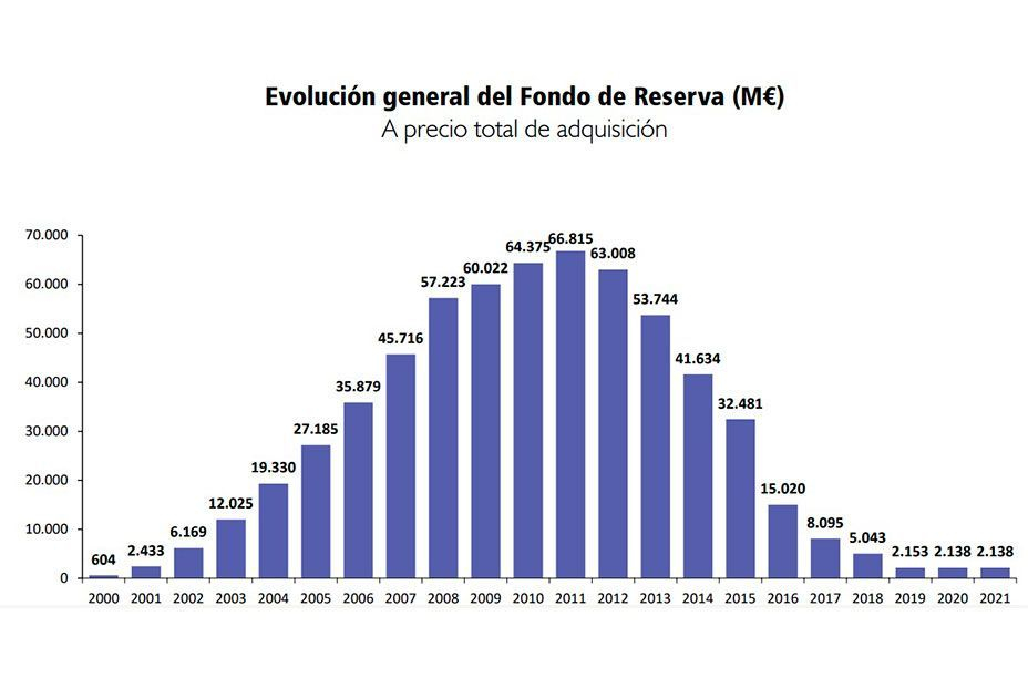 fondo reserva okok