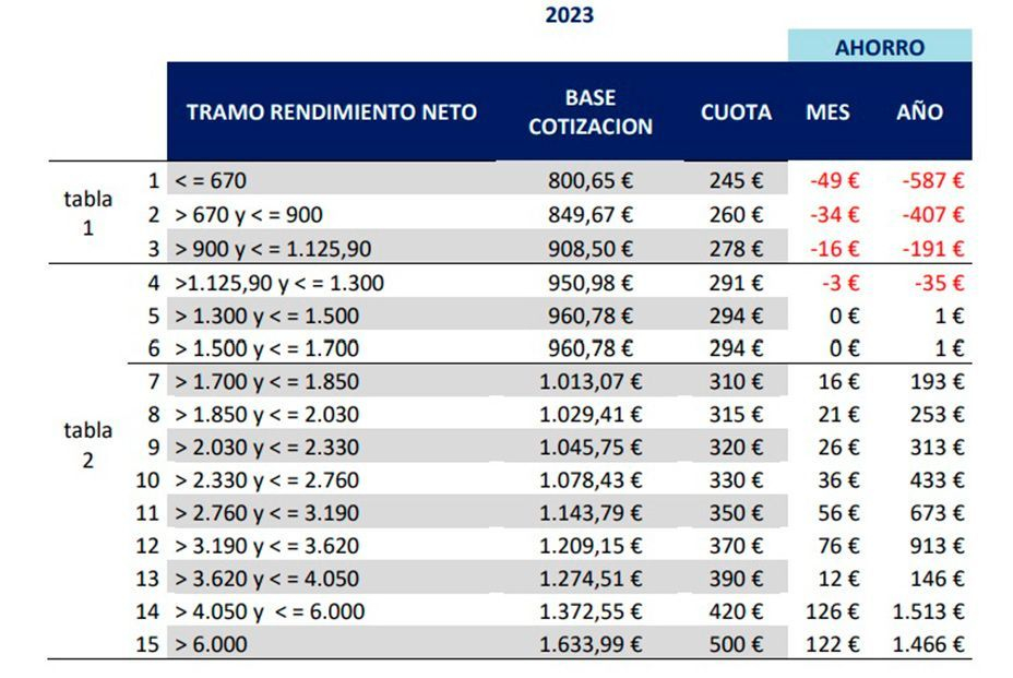 Todos los impuestos que suben en 2023: cotizaciones, grandes fortunas, banca y autónomos