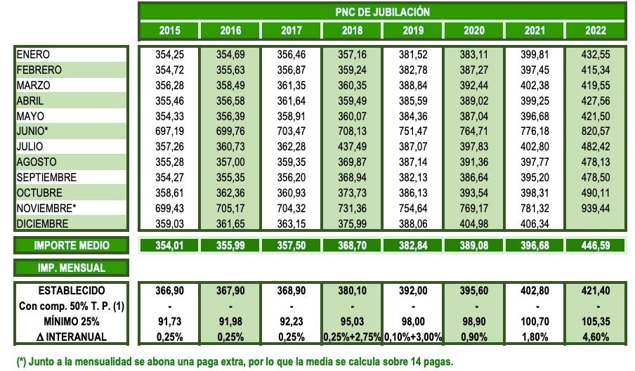 PNC jubilacion noviembre 2022