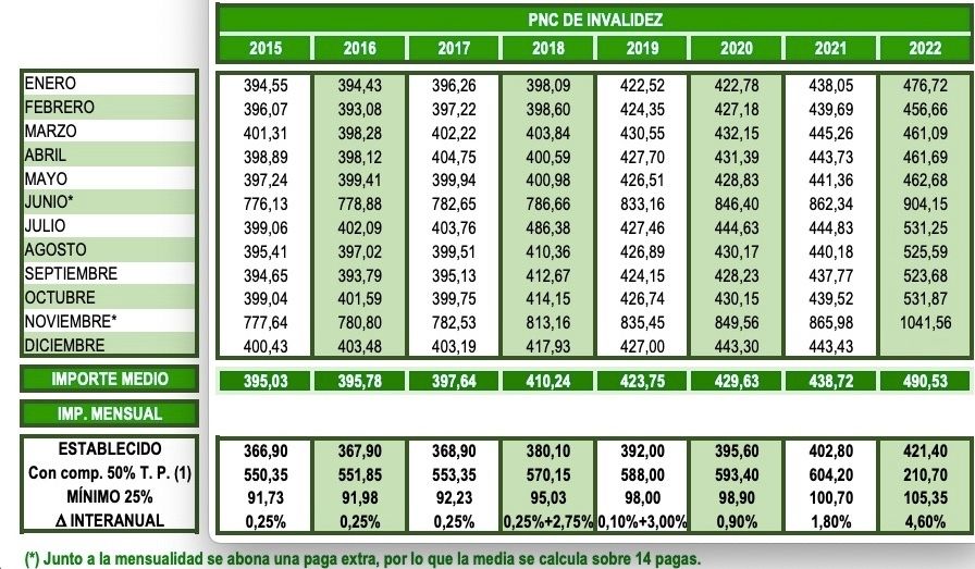 PNC invalidez noviembre 2022