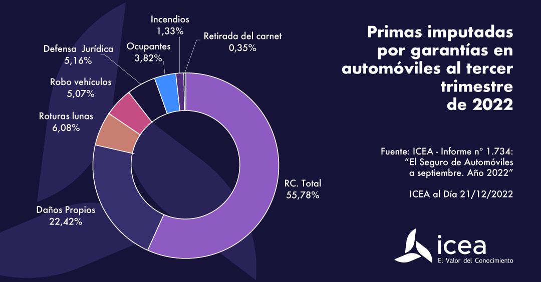 Importante subida en el seguro del coche en 2023: este es el motivo