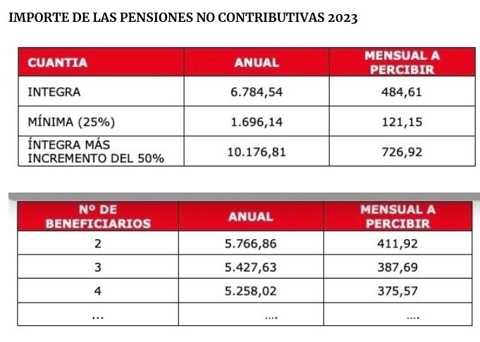 cuantia basica PNC 2023 y por beneficiarios