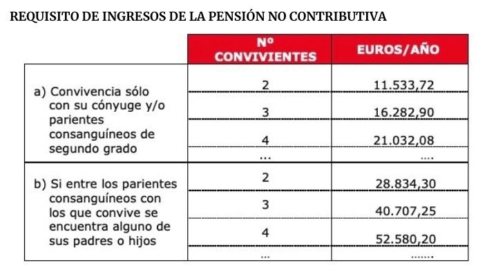 ingresos requisitos pension no contributiva 2023