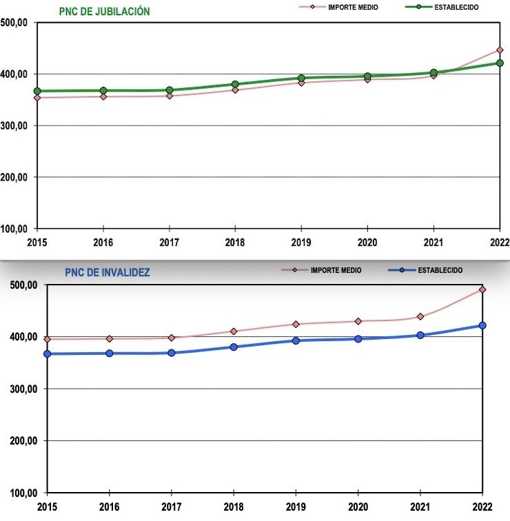 PNC evolucion cuantia 2015 2021