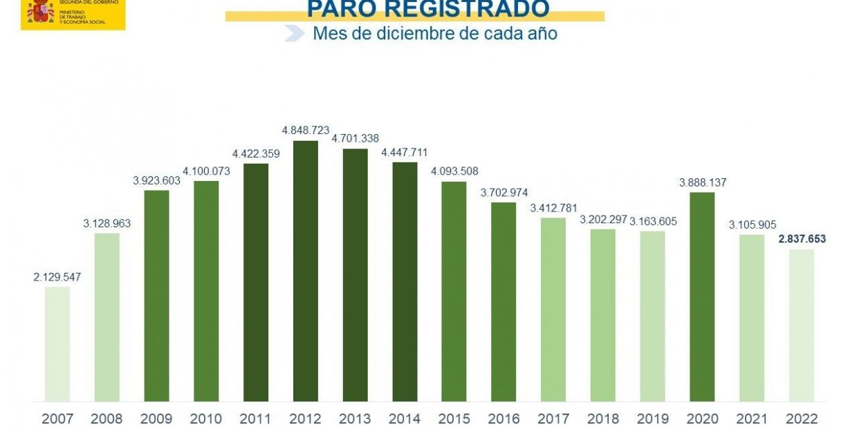 paro registrado diciembre 2022