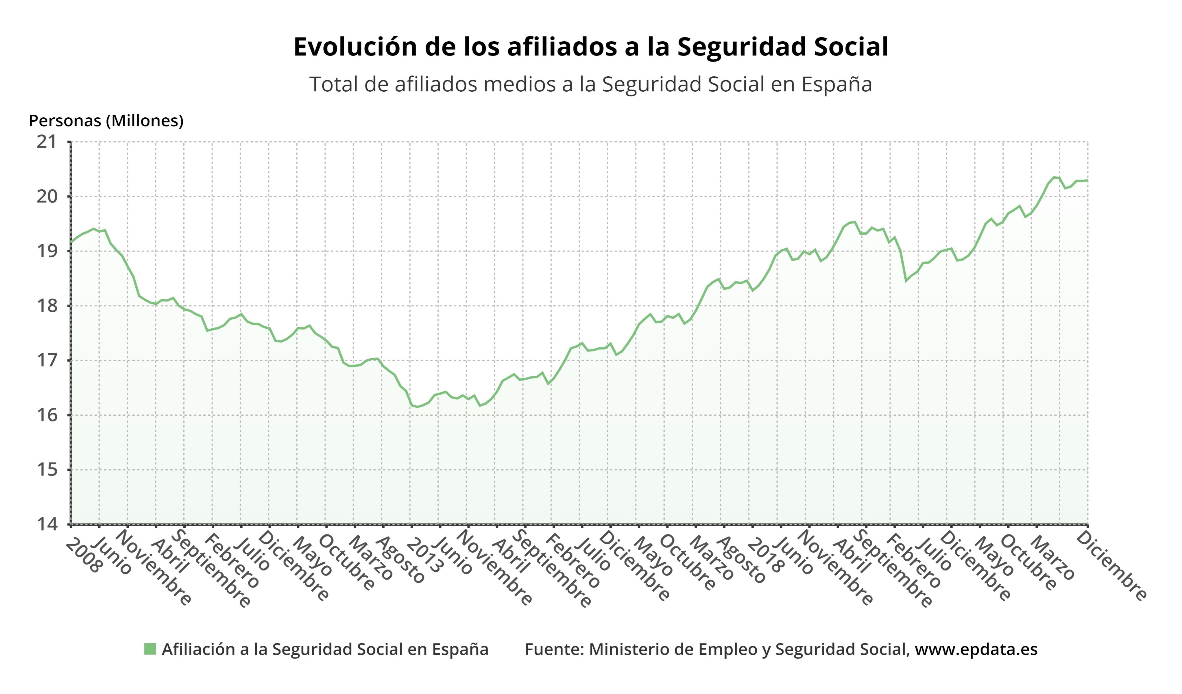 EuropaPress evolucion afiliados seguridad social