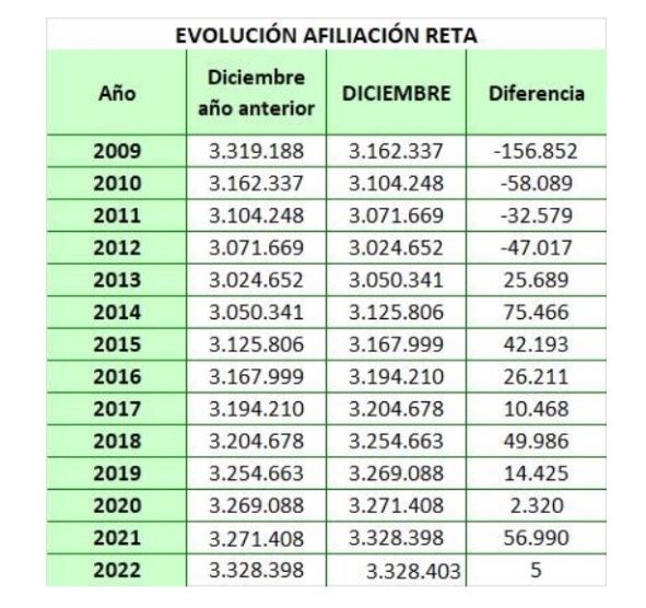 autónomos afiliación diciembre 2022