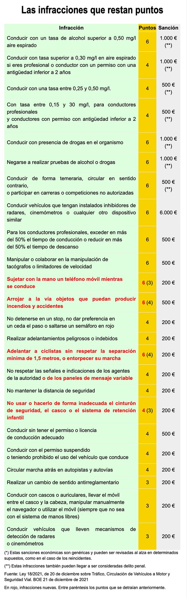 DGT multas y puntos