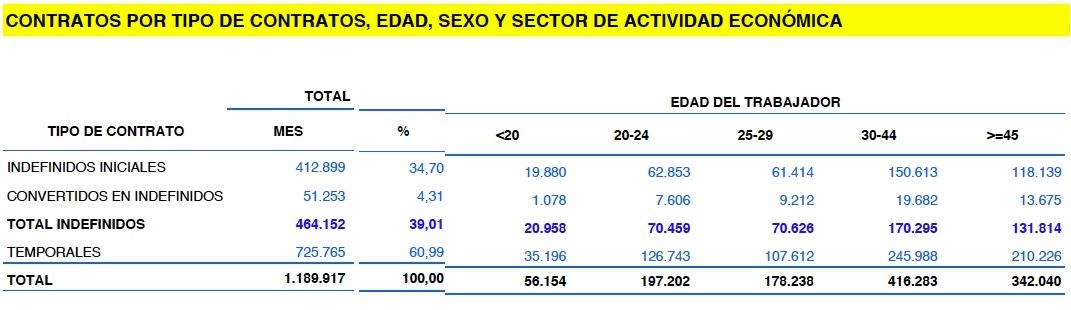 contratos indefinidos mayores 45 diciembre 2022