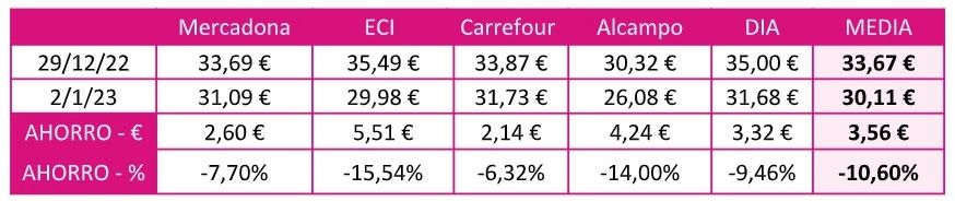 ahorro cesta compra estudio asufin