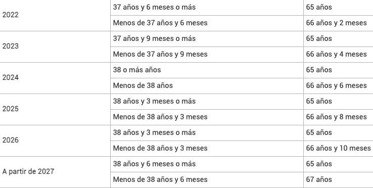 edad jubilacion meses cotizacion hasta 2027