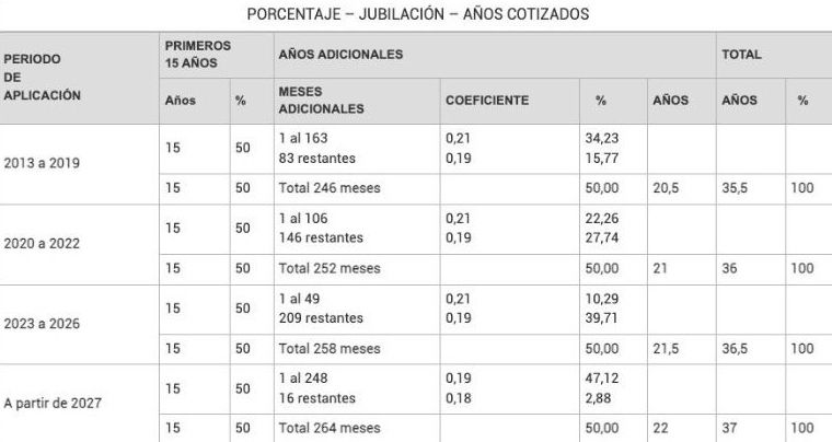 base reguladora pension hasta 2027