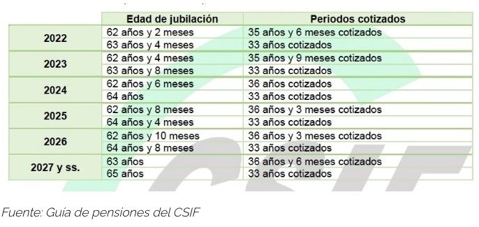 jubilacion parcial contrato relevo 2023