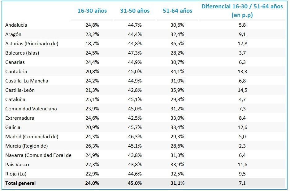 Jubilación de baby boom: sin reemplazo para 2,2 millones de trabajadores