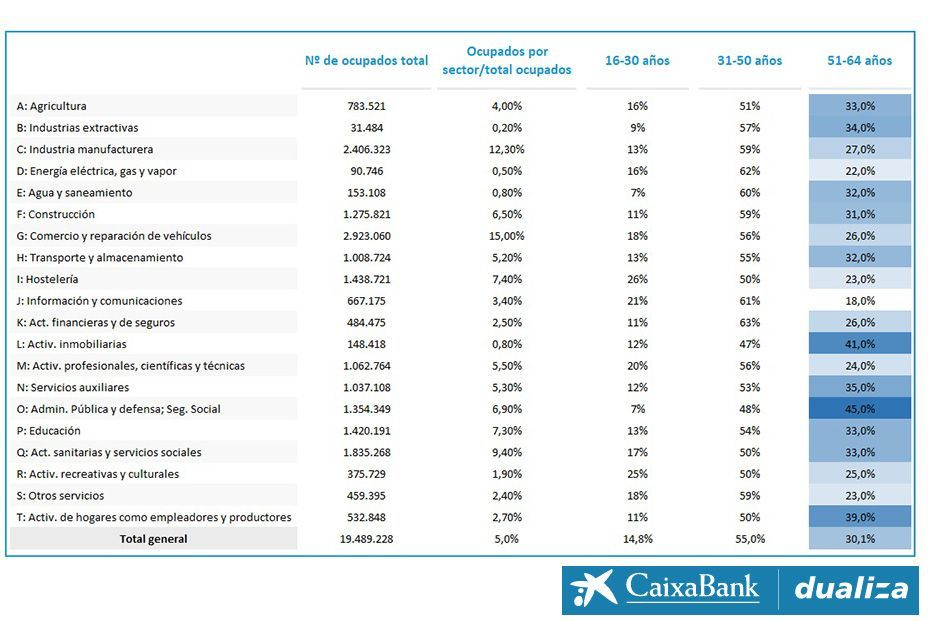 Jubilación de baby boom: sin reemplazo para 2,2 millones de trabajadores