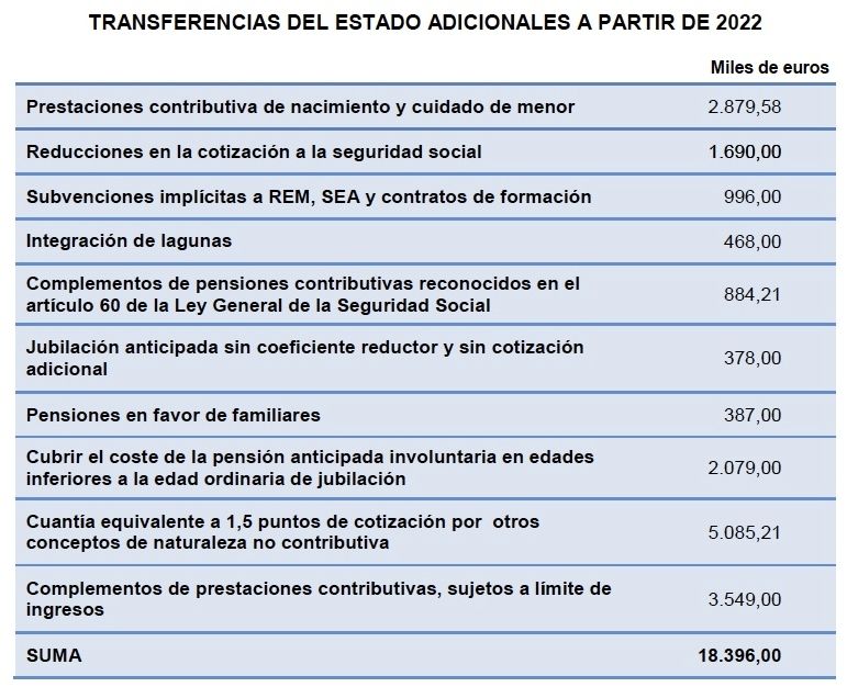 gastos impropios SS en 2022 segun PGE