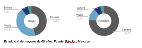 Estado civil de mayores de 65 años. Fuente: Báculum Mayores