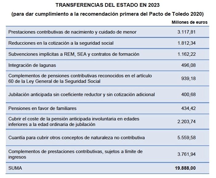 gastos impropios 2023 segun PGE