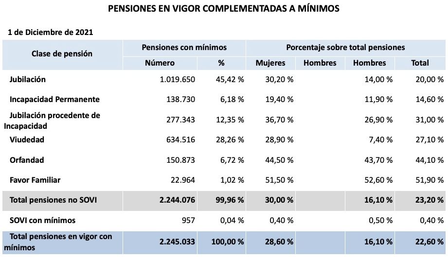 pensiones complemento minimos diciembre 2022 pensiones complemento minimos diciembre 2022