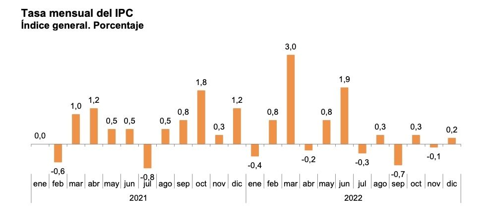 ipc tasa mensual diciembre 2022