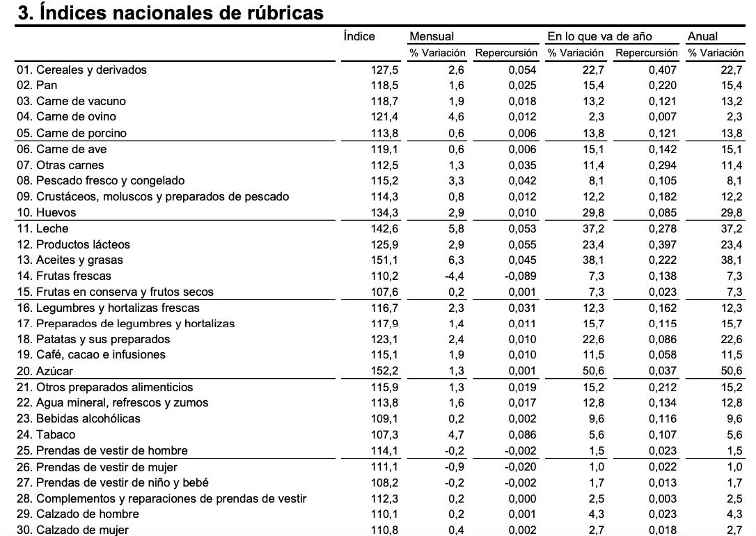 ipc alimentos mas suben 2022