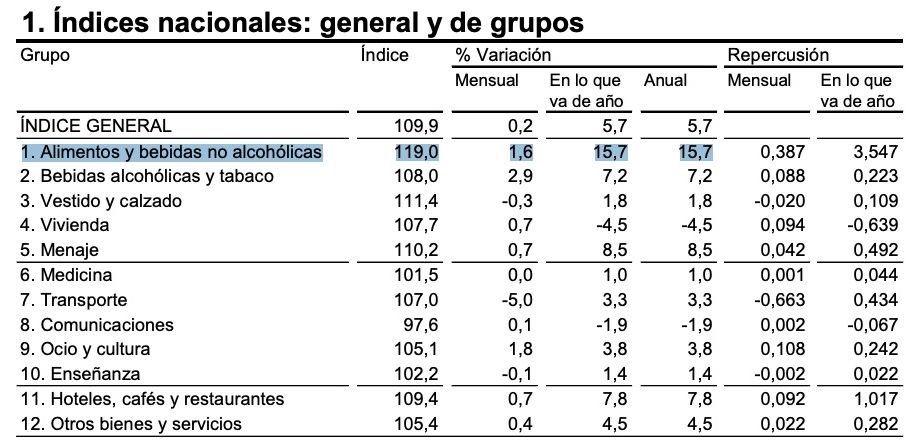 ipc 2022 subidas alimentos, vivienda