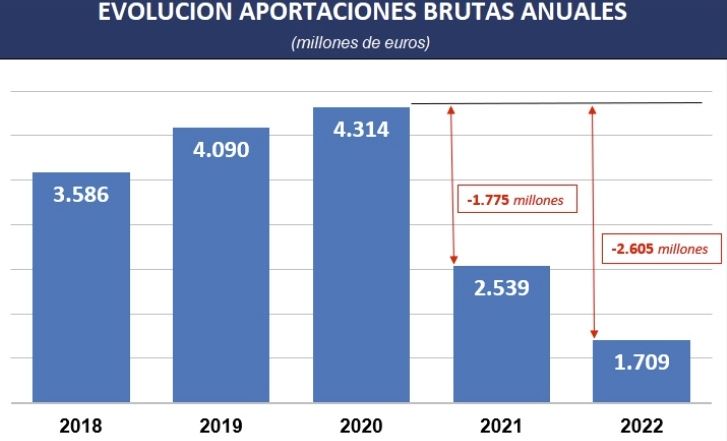 planes pensiones aportaciones 2022 y 2021 caen