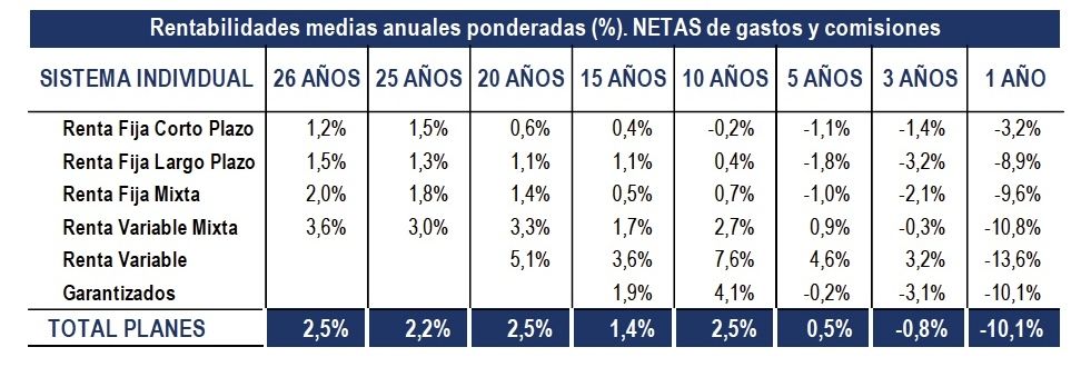 planes pensiones individuales rentabilidad 2022