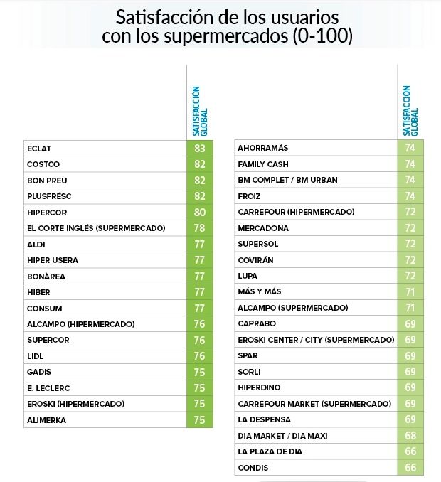 Estos son los supermercados mejor valorados por los españoles, según la OCU