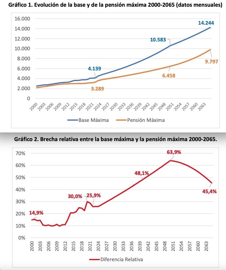 base maxima y pension maxima con destope, informe Univ. Valencia