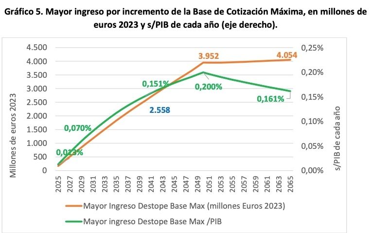 ingresos por destope pensiones hasta 2065