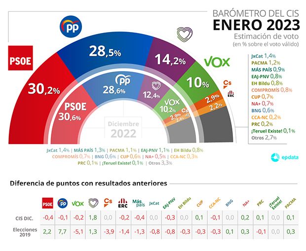 CIS enero 2023