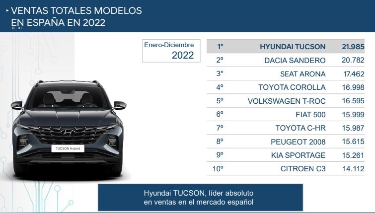 Los 10 coches más vendidos en España en 2022