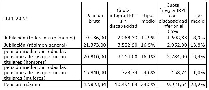 tipo irpf