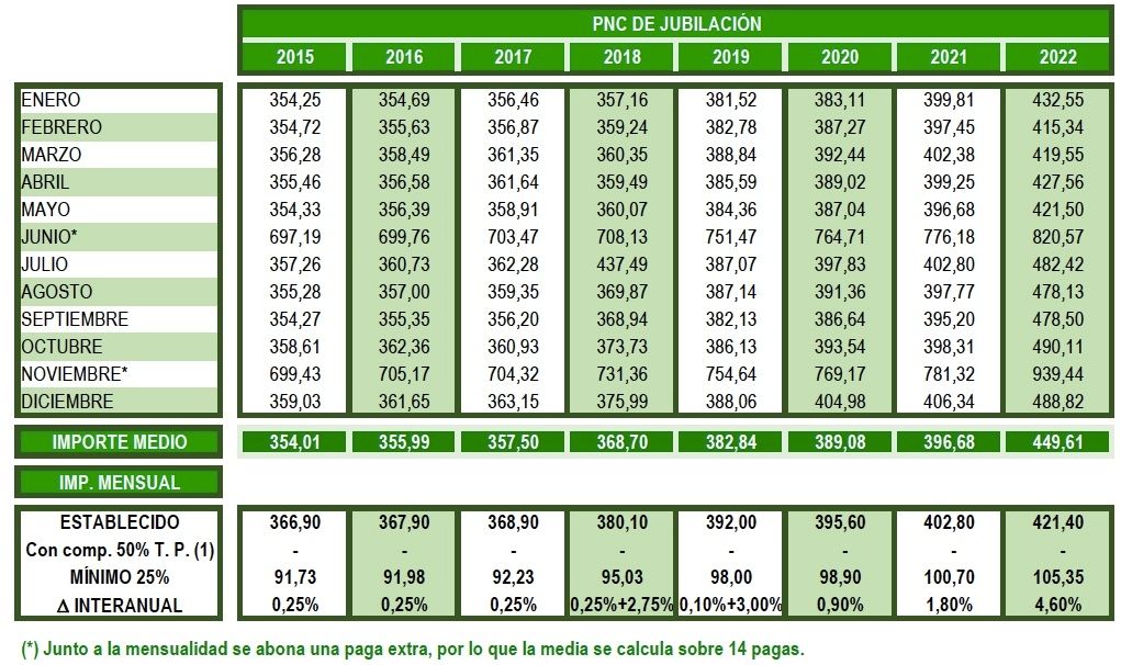 PNC jubilacion diciembre 2022