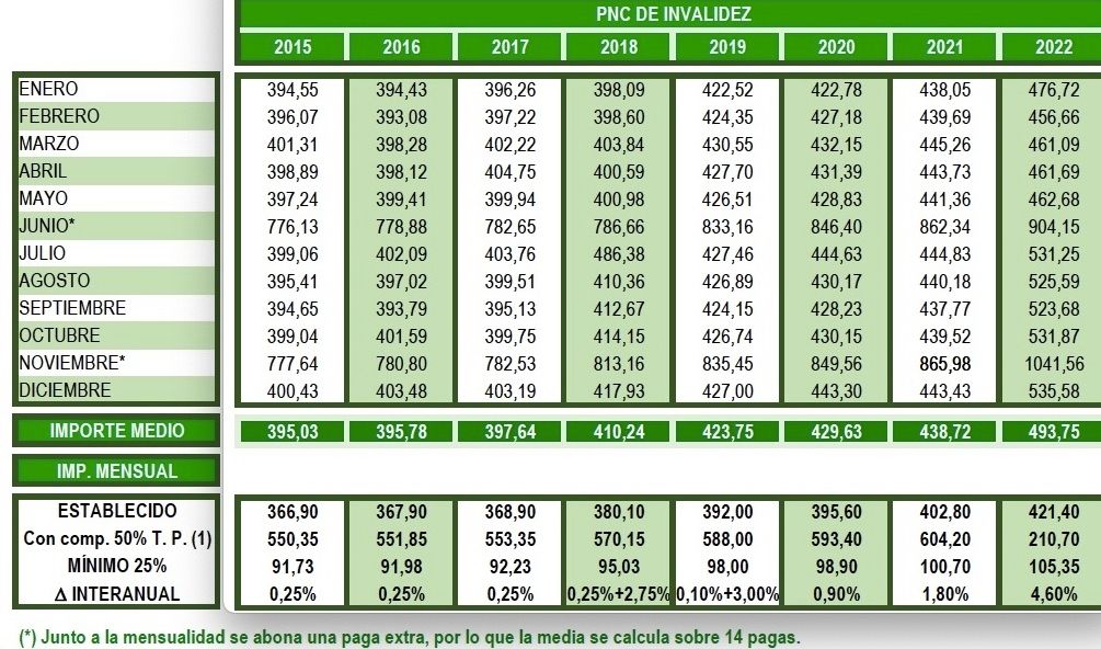 PNC invalidez diciembre 2022